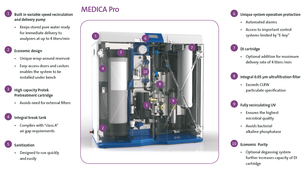 Máy lọc nước MEDICA Pro-R và Pro-RE