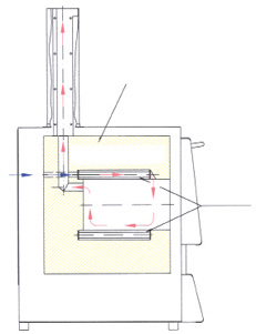 Air inlet and exhaust flow principle in ashing furnaces