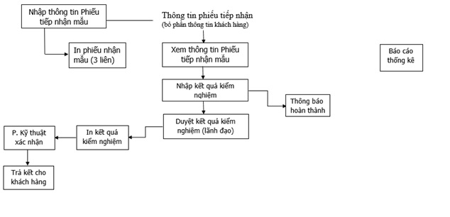 Quy trình hệ thống tiếp nhận mẫu kiểm nghiệm của hệ thống Thien Phuc LIMS